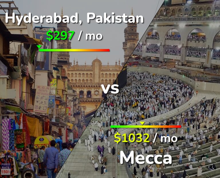 Cost of living in Hyderabad, Pakistan vs Mecca infographic