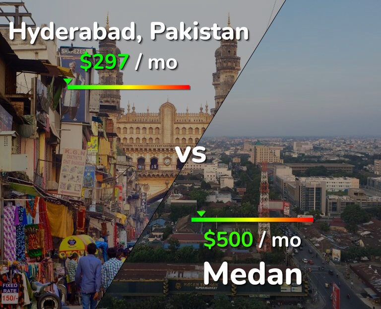Cost of living in Hyderabad, Pakistan vs Medan infographic