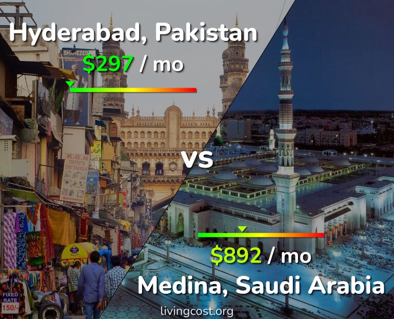 Cost of living in Hyderabad, Pakistan vs Medina infographic