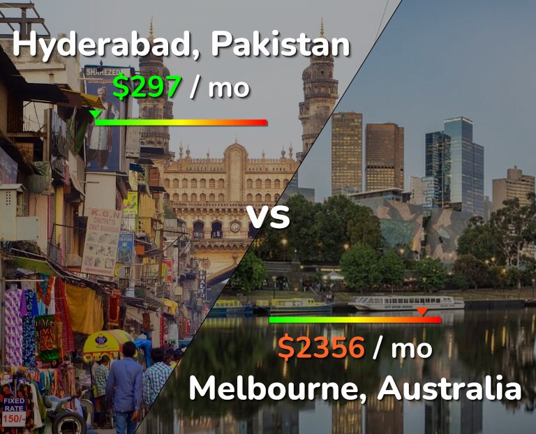 Cost of living in Hyderabad, Pakistan vs Melbourne infographic