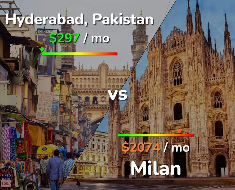 Cost of living in Hyderabad, Pakistan vs Milan infographic