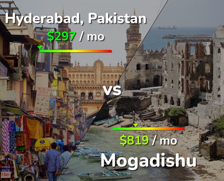 Cost of living in Hyderabad, Pakistan vs Mogadishu infographic