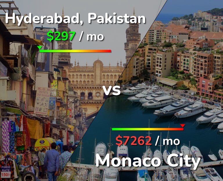Cost of living in Hyderabad, Pakistan vs Monaco City infographic