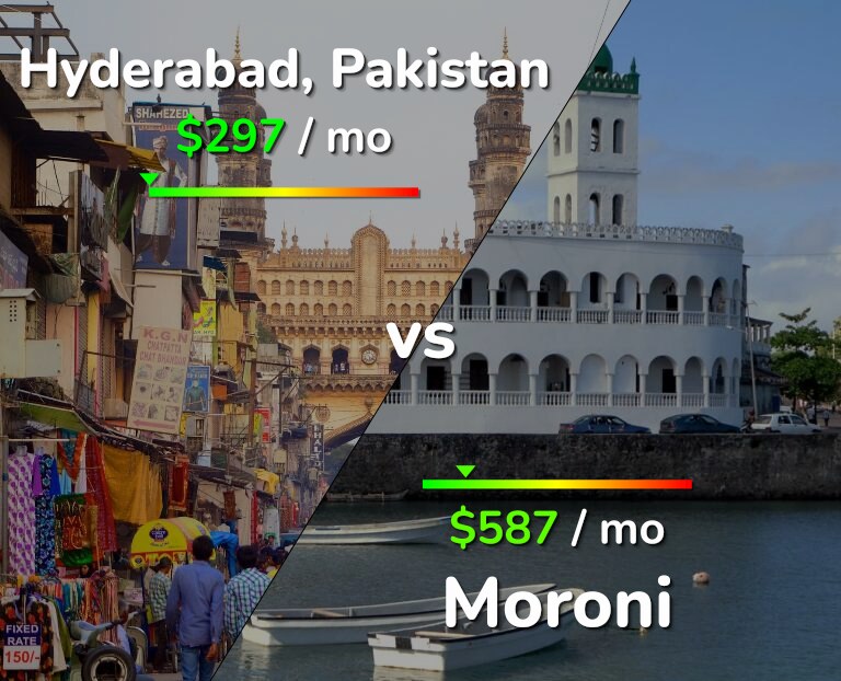 Cost of living in Hyderabad, Pakistan vs Moroni infographic
