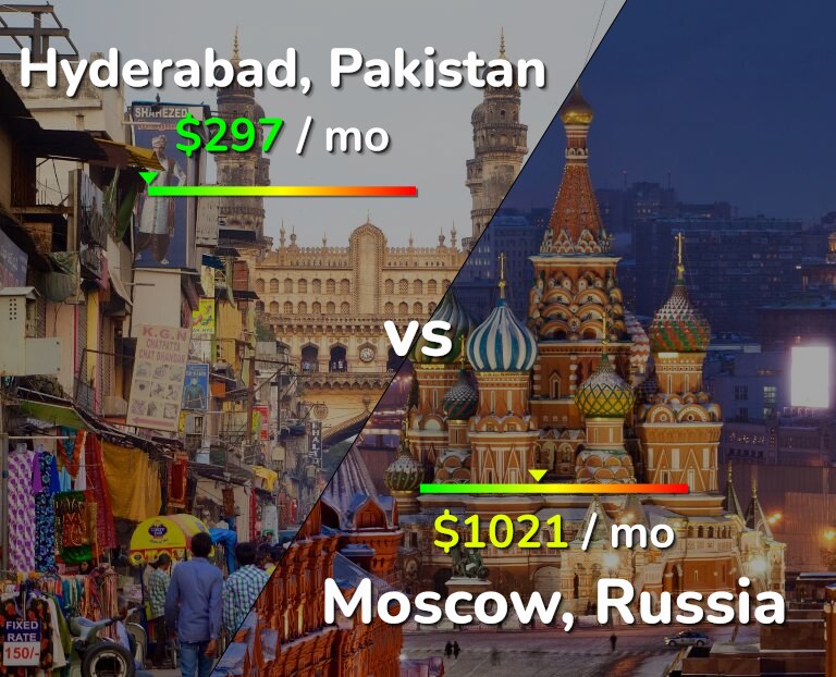Cost of living in Hyderabad, Pakistan vs Moscow infographic
