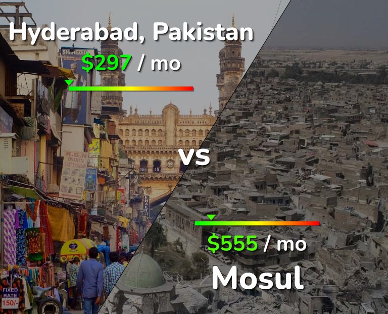 Cost of living in Hyderabad, Pakistan vs Mosul infographic