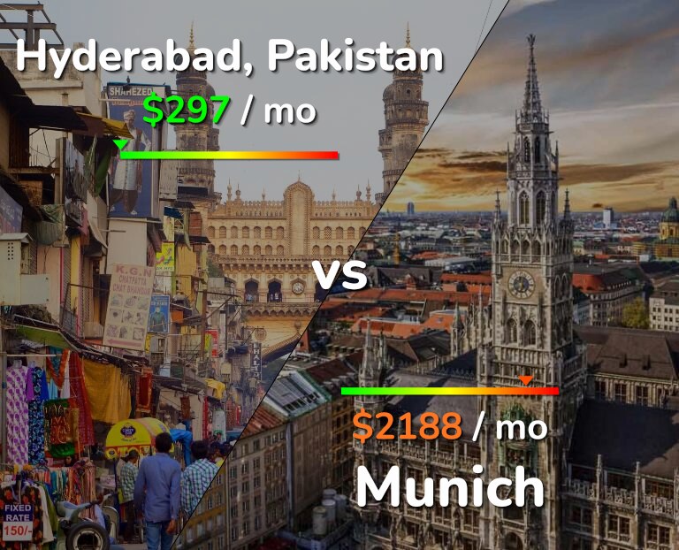 Cost of living in Hyderabad, Pakistan vs Munich infographic
