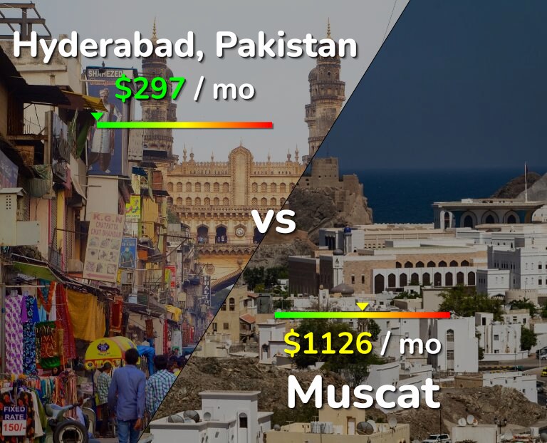 Cost of living in Hyderabad, Pakistan vs Muscat infographic