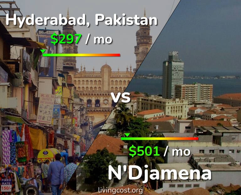 Cost of living in Hyderabad, Pakistan vs N'Djamena infographic