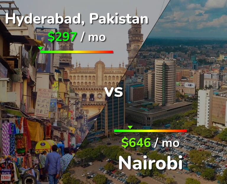 Cost of living in Hyderabad, Pakistan vs Nairobi infographic