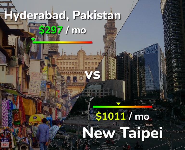 Cost of living in Hyderabad, Pakistan vs New Taipei infographic