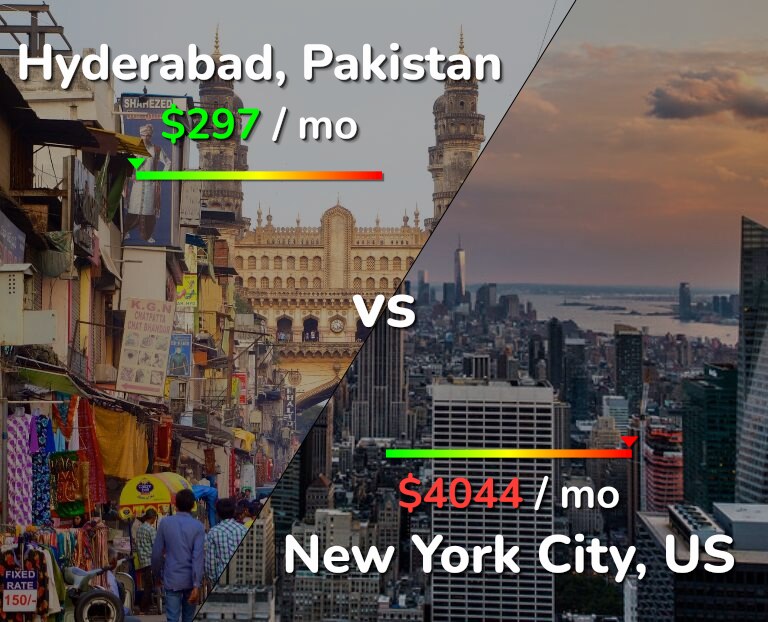 Cost of living in Hyderabad, Pakistan vs New York City infographic