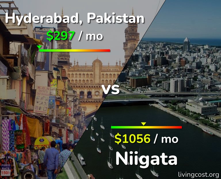 Cost of living in Hyderabad, Pakistan vs Niigata infographic