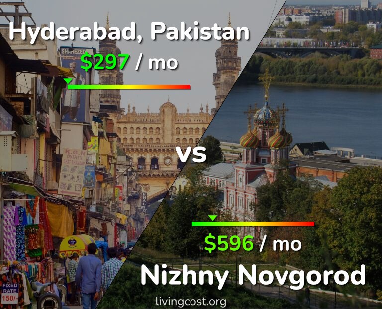 Cost of living in Hyderabad, Pakistan vs Nizhny Novgorod infographic