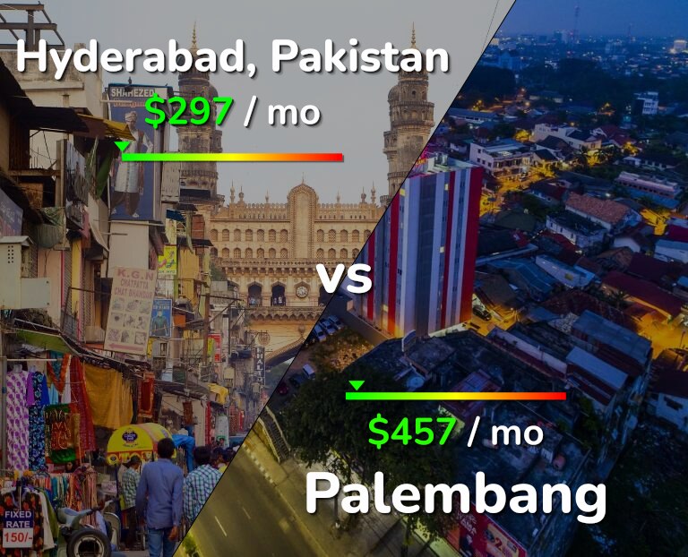 Cost of living in Hyderabad, Pakistan vs Palembang infographic