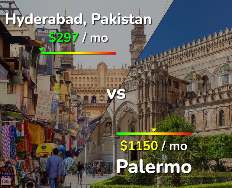 Cost of living in Hyderabad, Pakistan vs Palermo infographic