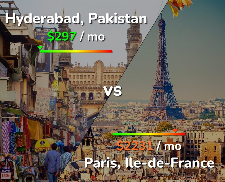 Cost of living in Hyderabad, Pakistan vs Paris infographic