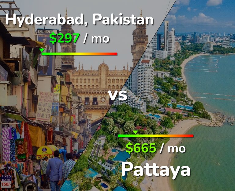 Cost of living in Hyderabad, Pakistan vs Pattaya infographic