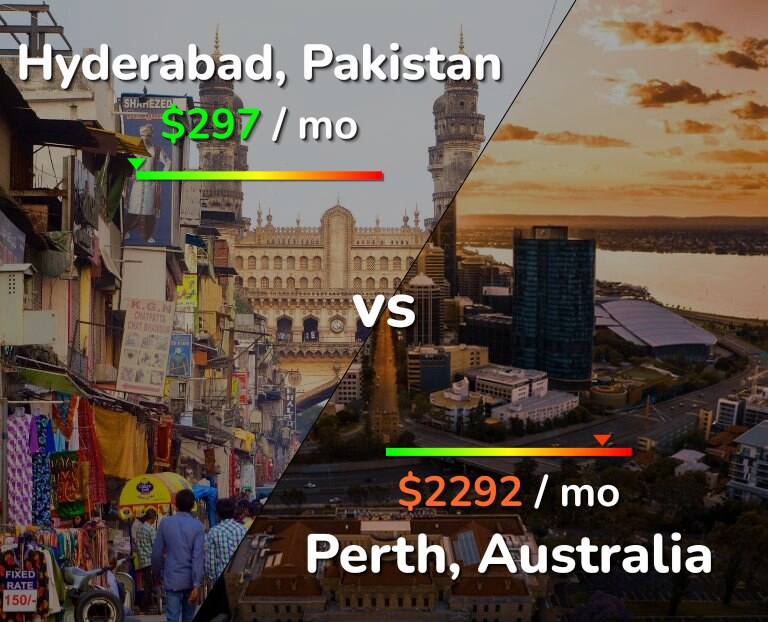 Cost of living in Hyderabad, Pakistan vs Perth infographic