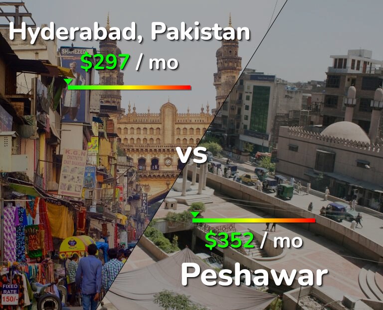 Cost of living in Hyderabad, Pakistan vs Peshawar infographic