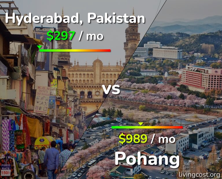 Cost of living in Hyderabad, Pakistan vs Pohang infographic