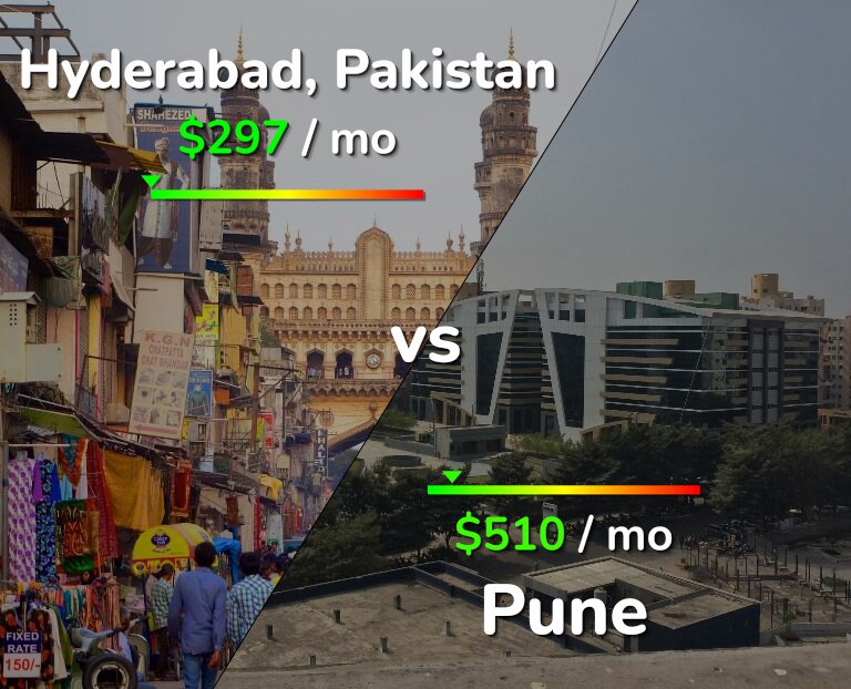 Cost of living in Hyderabad, Pakistan vs Pune infographic