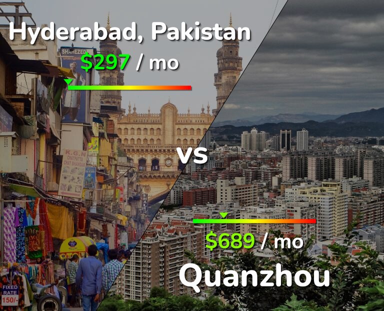 Cost of living in Hyderabad, Pakistan vs Quanzhou infographic