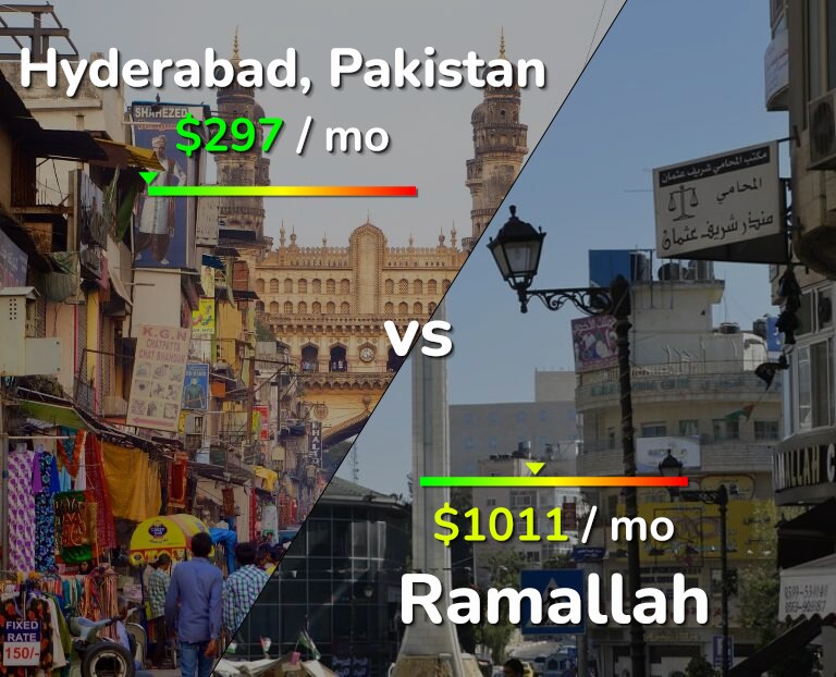 Cost of living in Hyderabad, Pakistan vs Ramallah infographic