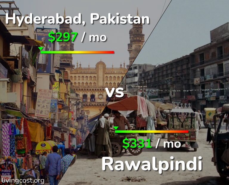 Cost of living in Hyderabad, Pakistan vs Rawalpindi infographic