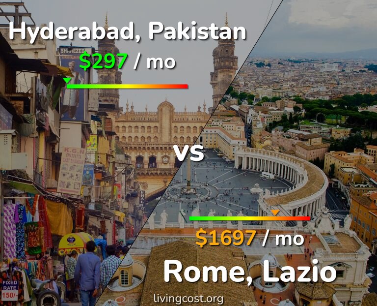Cost of living in Hyderabad, Pakistan vs Rome infographic