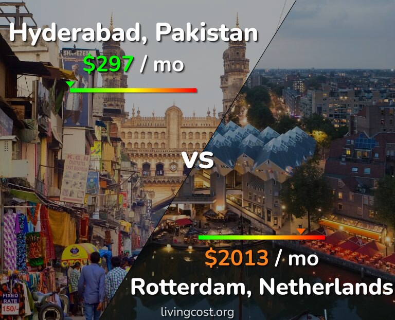 Cost of living in Hyderabad, Pakistan vs Rotterdam infographic