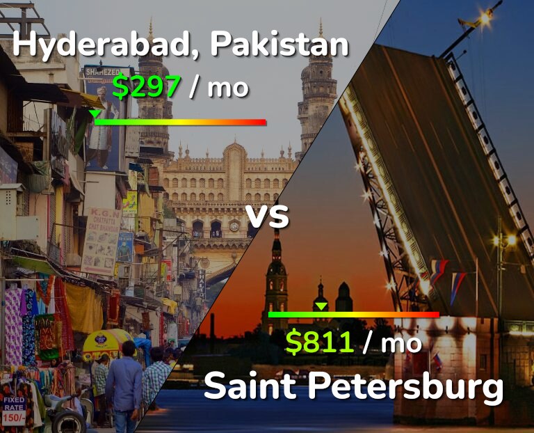 Cost of living in Hyderabad, Pakistan vs Saint Petersburg infographic
