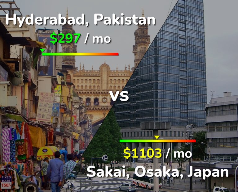 Cost of living in Hyderabad, Pakistan vs Sakai infographic