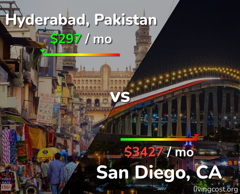 Cost of living in Hyderabad, Pakistan vs San Diego infographic