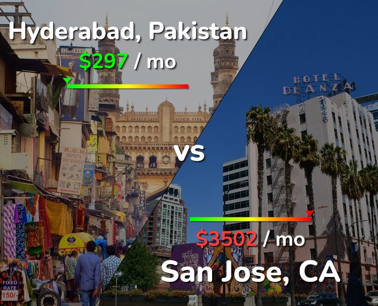 Cost of living in Hyderabad, Pakistan vs San Jose, United States infographic