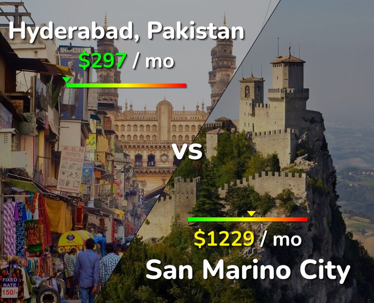 Cost of living in Hyderabad, Pakistan vs San Marino City infographic