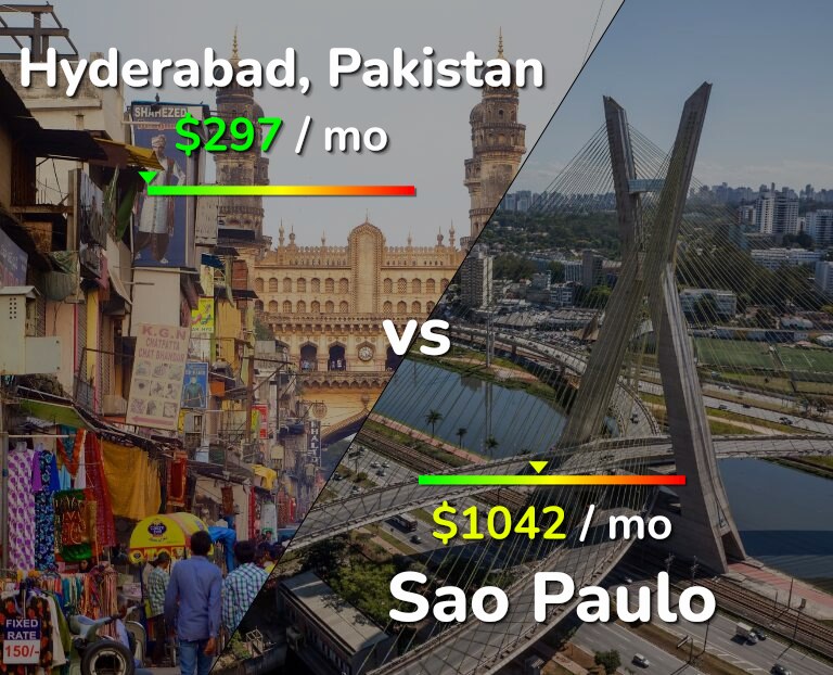 Cost of living in Hyderabad, Pakistan vs Sao Paulo infographic
