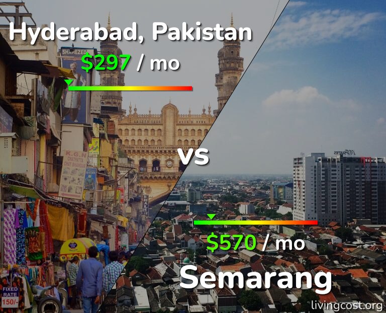 Cost of living in Hyderabad, Pakistan vs Semarang infographic