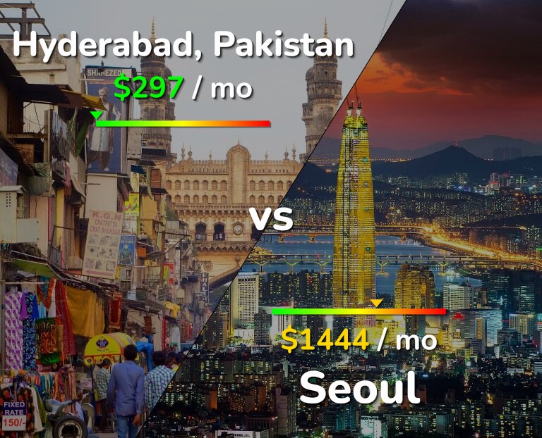 Cost of living in Hyderabad, Pakistan vs Seoul infographic
