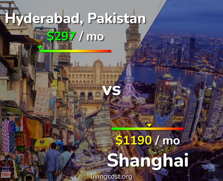 Cost of living in Hyderabad, Pakistan vs Shanghai infographic