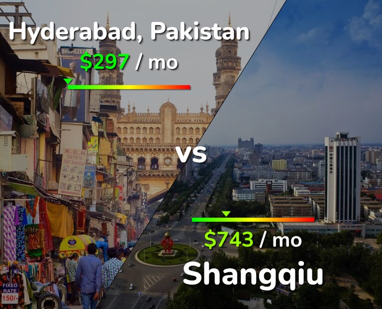 Cost of living in Hyderabad, Pakistan vs Shangqiu infographic