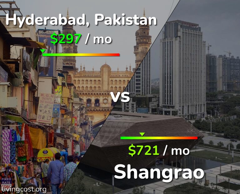 Cost of living in Hyderabad, Pakistan vs Shangrao infographic