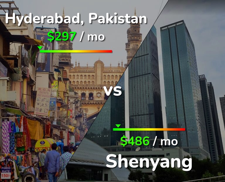 Cost of living in Hyderabad, Pakistan vs Shenyang infographic