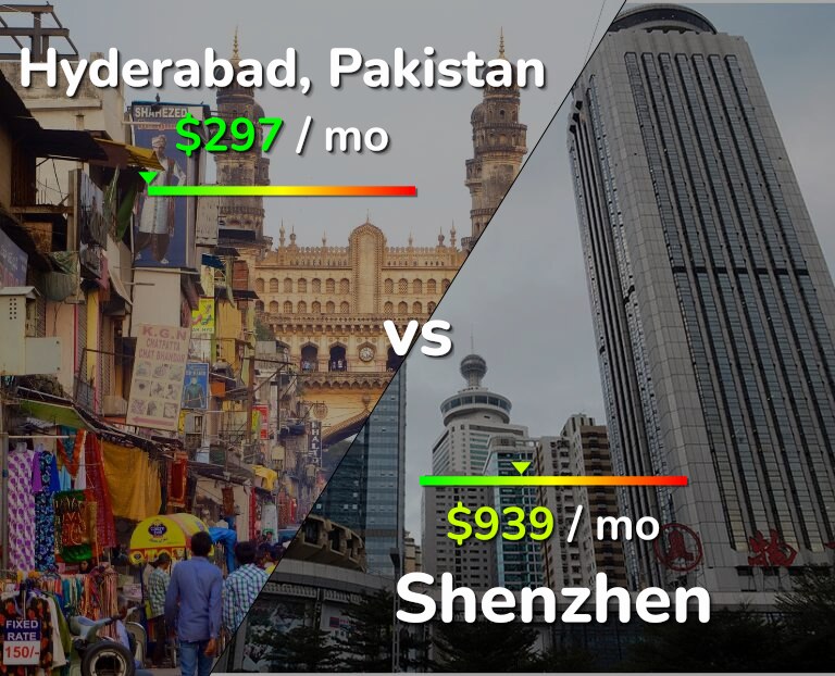 Cost of living in Hyderabad, Pakistan vs Shenzhen infographic