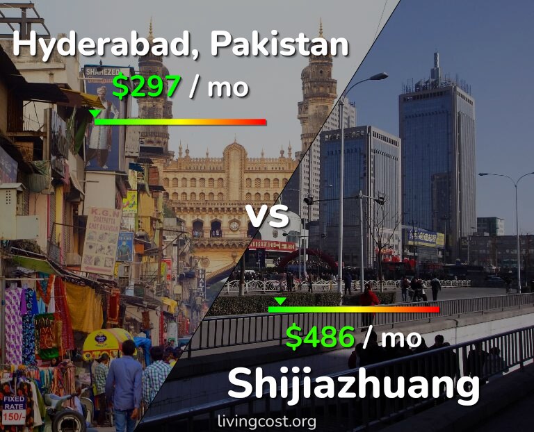 Cost of living in Hyderabad, Pakistan vs Shijiazhuang infographic