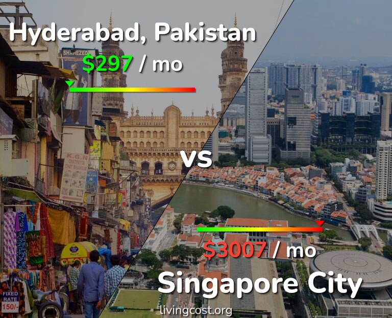 Cost of living in Hyderabad, Pakistan vs Singapore City infographic
