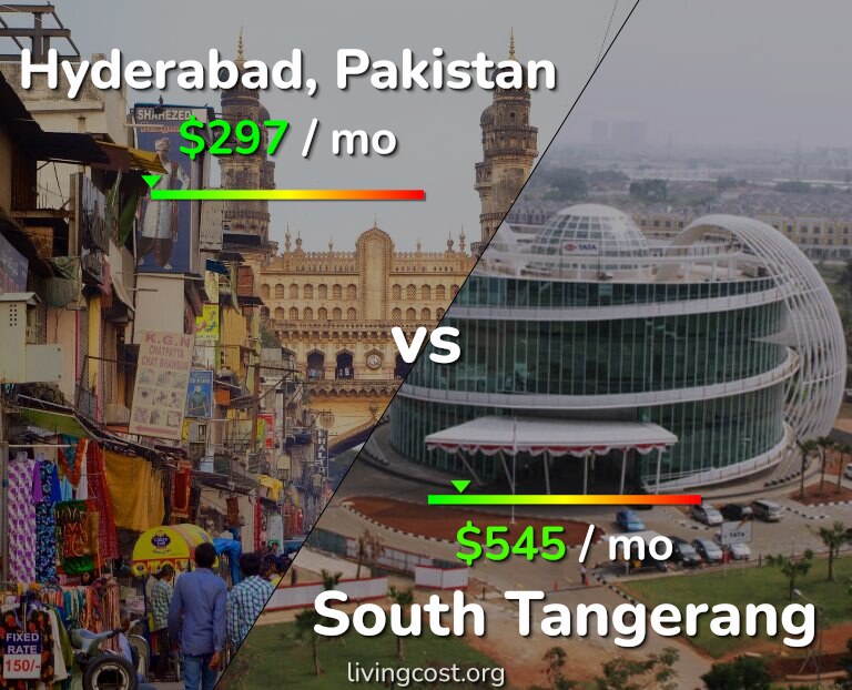 Cost of living in Hyderabad, Pakistan vs South Tangerang infographic