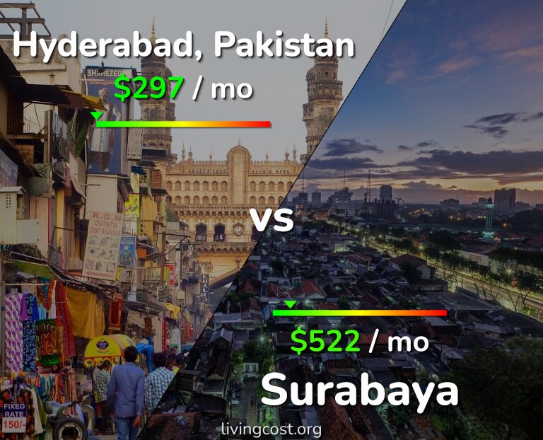 Cost of living in Hyderabad, Pakistan vs Surabaya infographic