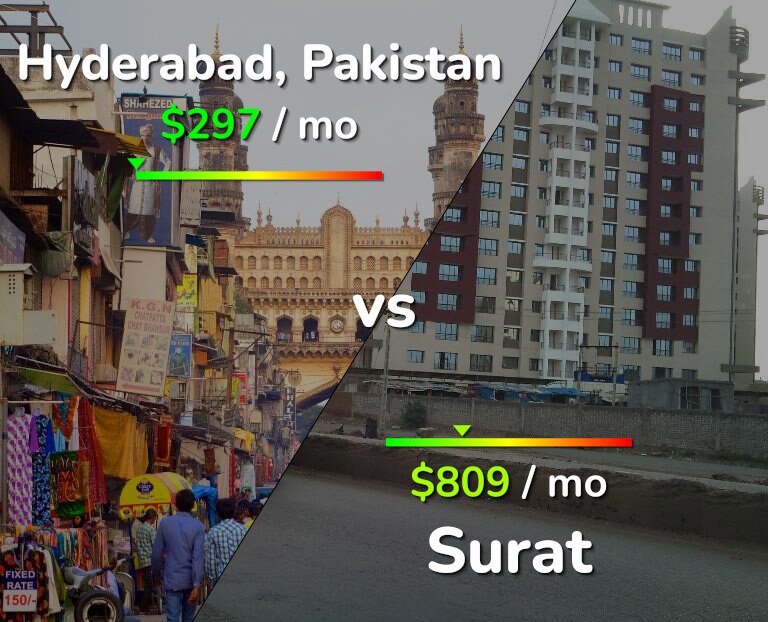 Cost of living in Hyderabad, Pakistan vs Surat infographic