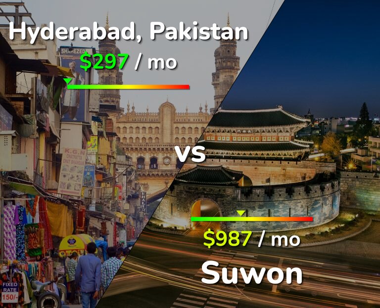 Cost of living in Hyderabad, Pakistan vs Suwon infographic